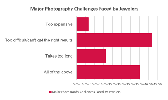 major challenges with jewelry photography