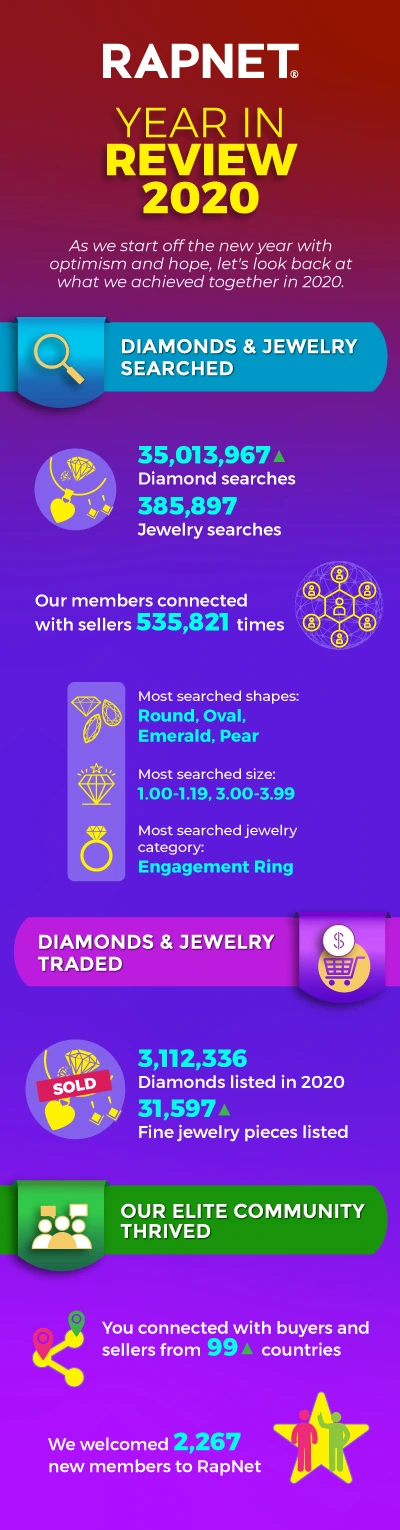 RapNet Year In Review 2020 3 rn eoy infographic year review 2020 010421 600 width