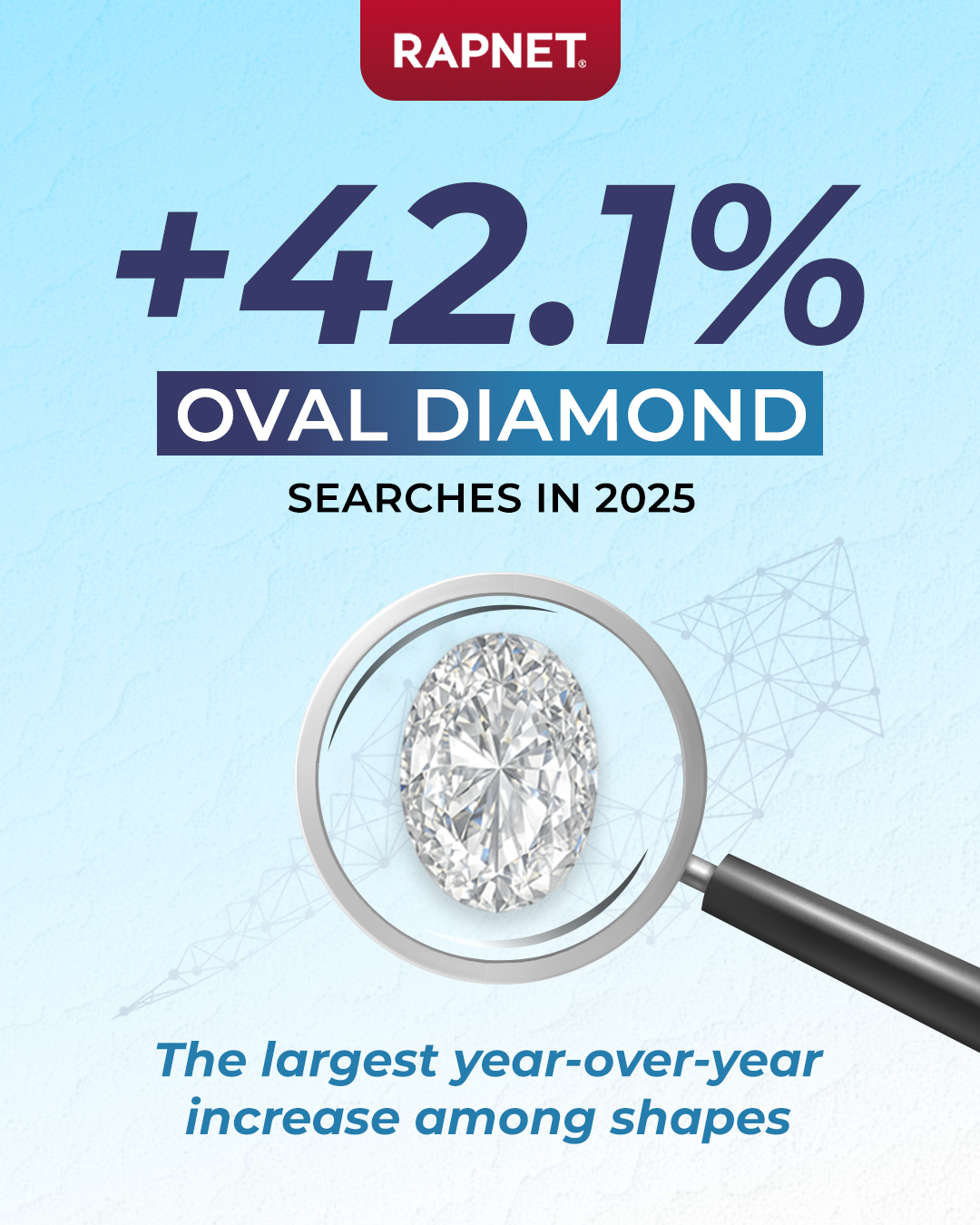 What RapNet Member Search Behavior Reveals About the Diamond Market in 2025 2 Oval diamond searches on RapNet in 2025 image