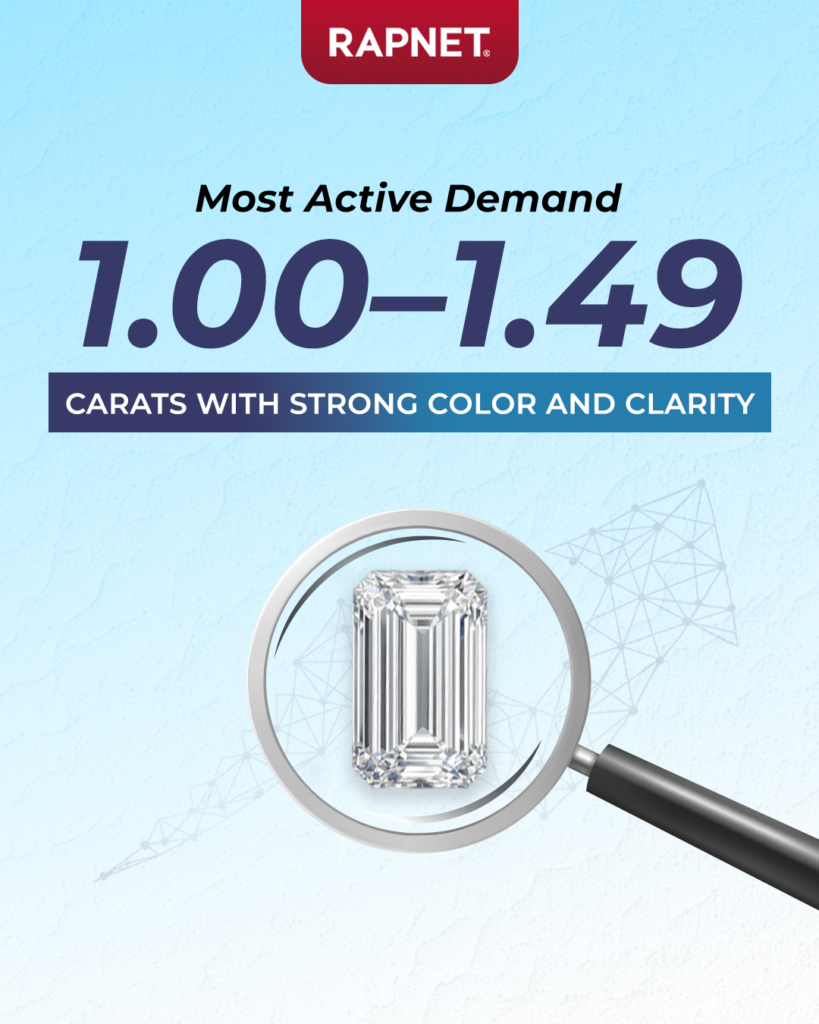 What RapNet Member Search Behavior Reveals About the Diamond Market in 2025 3 Diamond carat and color searches on RapNet in 2025 image